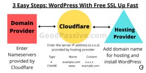3 Easy Steps WordPress With Free SSL Up Fast
